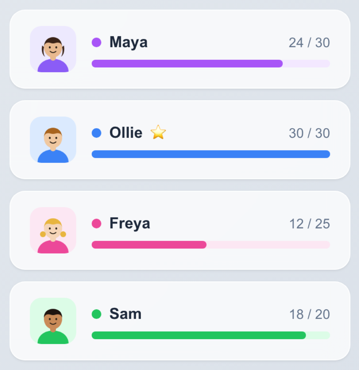 Family member progress cards showing individual point tracking with coloured progress bars